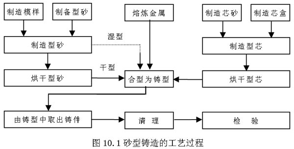 焊接平台铸造工艺