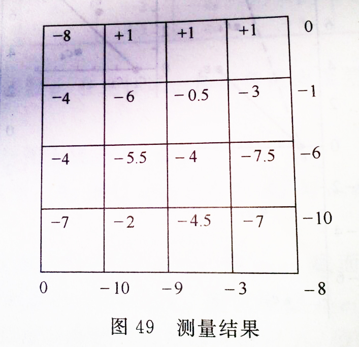 测量平台理想平面转动法